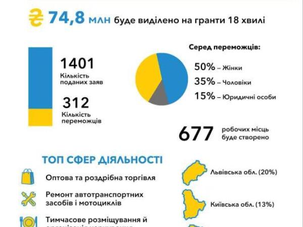 Новина «Власна справа»: 8 600 українців стали переможцями програми від початку її дії Ранкове місто. Кропивницький