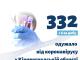 20 травня. Кіровоградська область: 98 мешканців регіону продовжують хворіти на COVID-19
