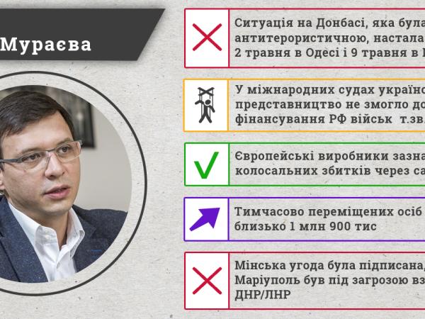 Новина Чотири з п'яти заяв депутата Мураєва не відповідають дійсності Ранкове місто. Кропивницький