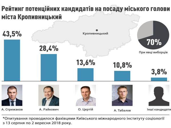 Новина Якби вибори мера Кропивницького проходили зараз, 43,5% проголосували б за Артема Стрижакова Ранкове місто. Кропивницький