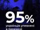 95% опитаних українців вірять, що Україна зможе відбити напад росії