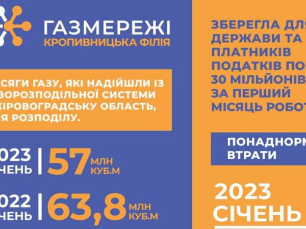 Новина “ГАЗМЕРЕЖІ” у Кропивницькому всього за місяць зекономили 30 млн грн. Ранкове місто. Кропивницький