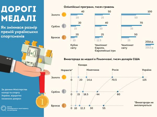 Новина Скільки коштують спортивні перемоги в Україні? Ранкове місто. Кропивницький