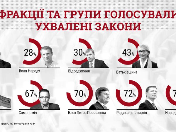 Новина Народний фронт, Радикальна партія і БПП найчастіше голосують за прийняті закони Ранкове місто. Кропивницький