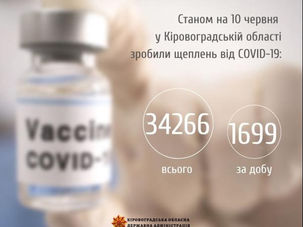 Новина Кіровоградщина: Скільки за добу вакцинували мешканців області? Ранкове місто. Кропивницький