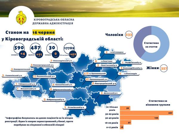 Новина 16 червня: На Кіровоградщині одужали від коронавірусу 82% людей Ранкове місто. Кропивницький